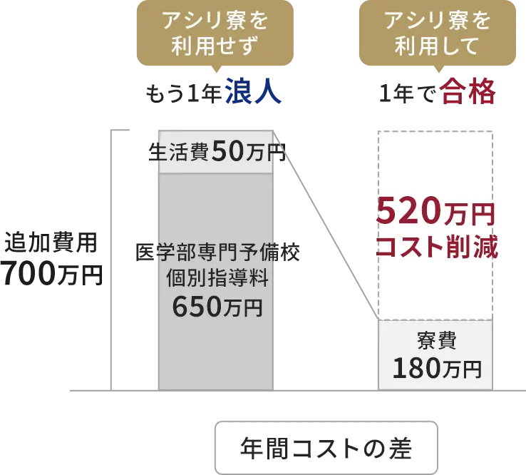 年間コストの差