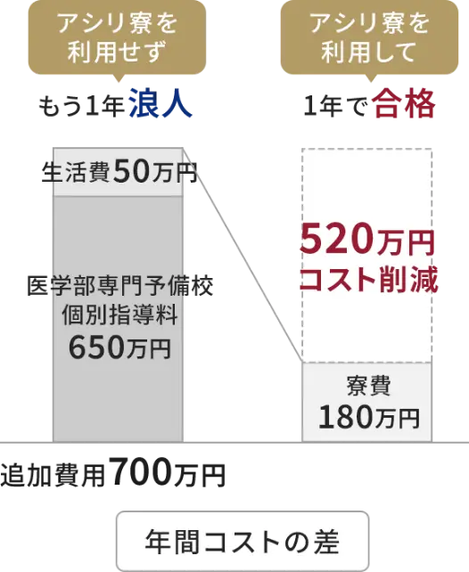 年間コストの差