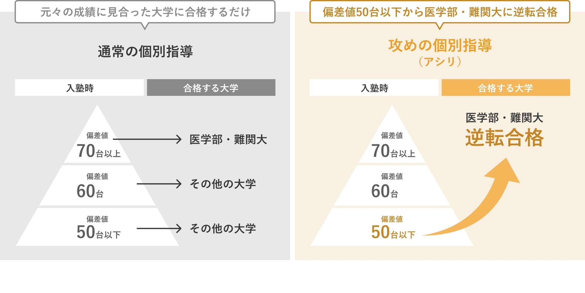 攻めの個別指導だから、本当に逆転合格が狙える