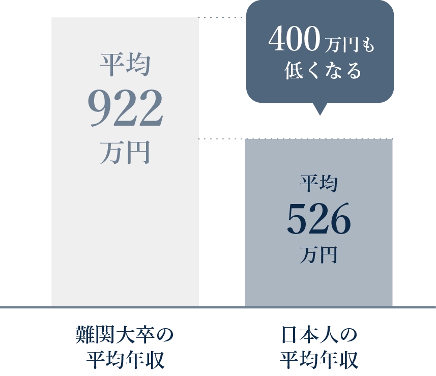 難関大卒は平均年収400万円分も高くなる