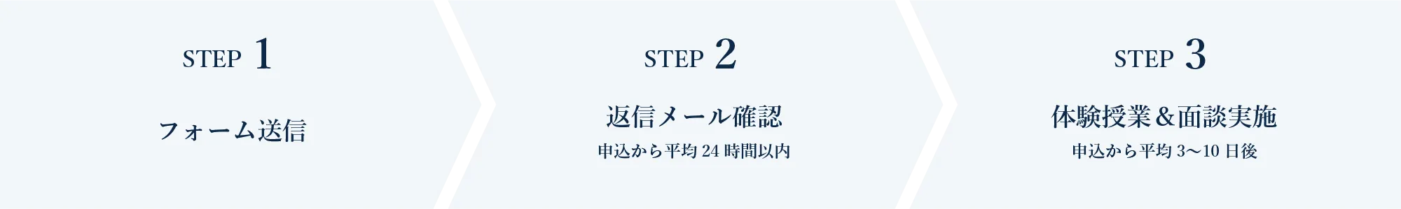 体験授業の申込3STEP