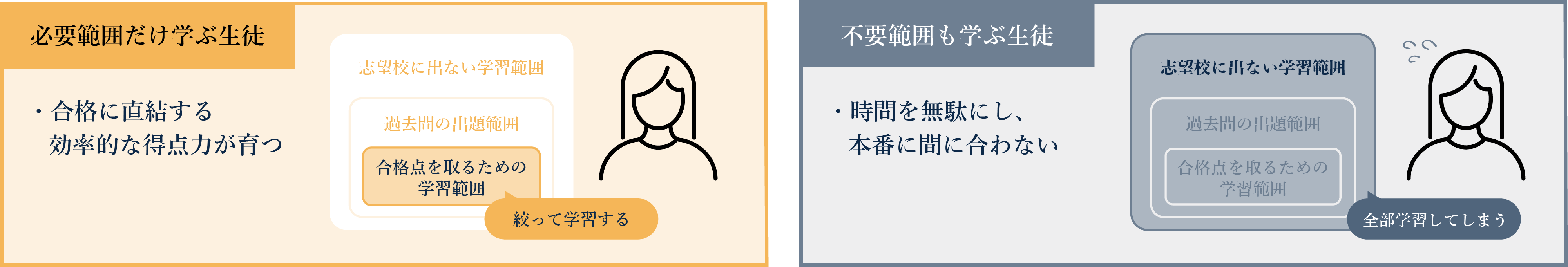 志望校に出ない範囲まで無駄に網羅する