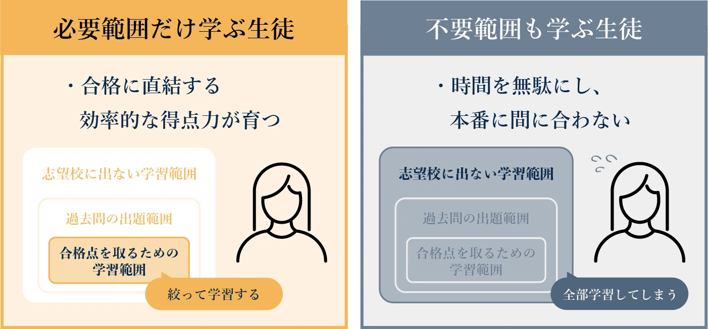 志望校に出ない範囲まで無駄に網羅する