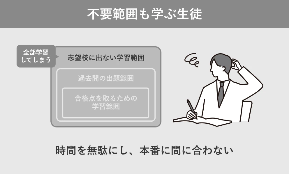 不要範囲も学ぶ生徒