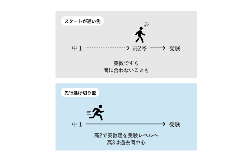 医学部・難関大受験は「先行逃げ切り型」が圧倒的に有利【無学年指導のすすめ】